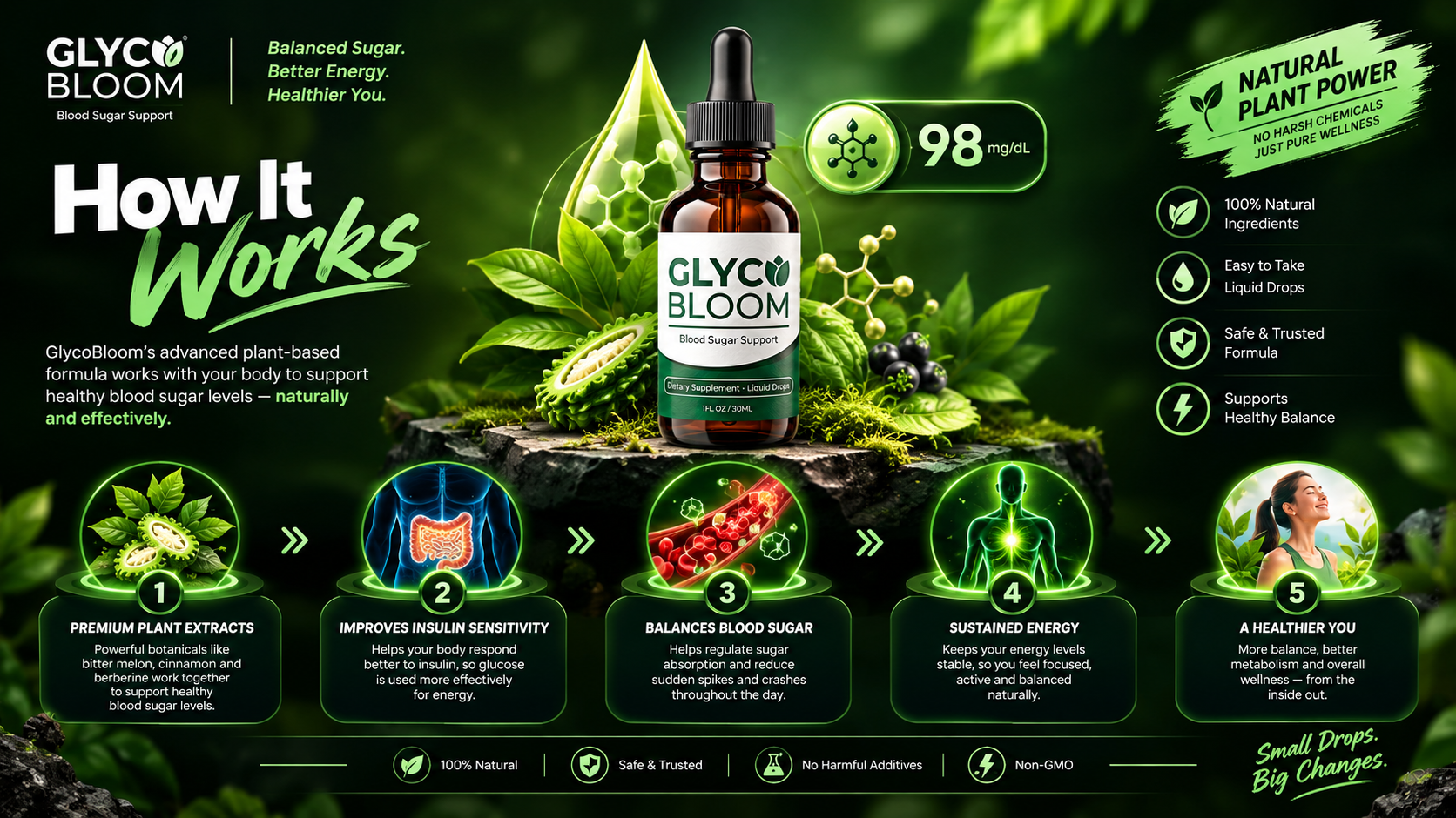 How GlycoBloom drops work: dose, absorb, active formula, feel the difference